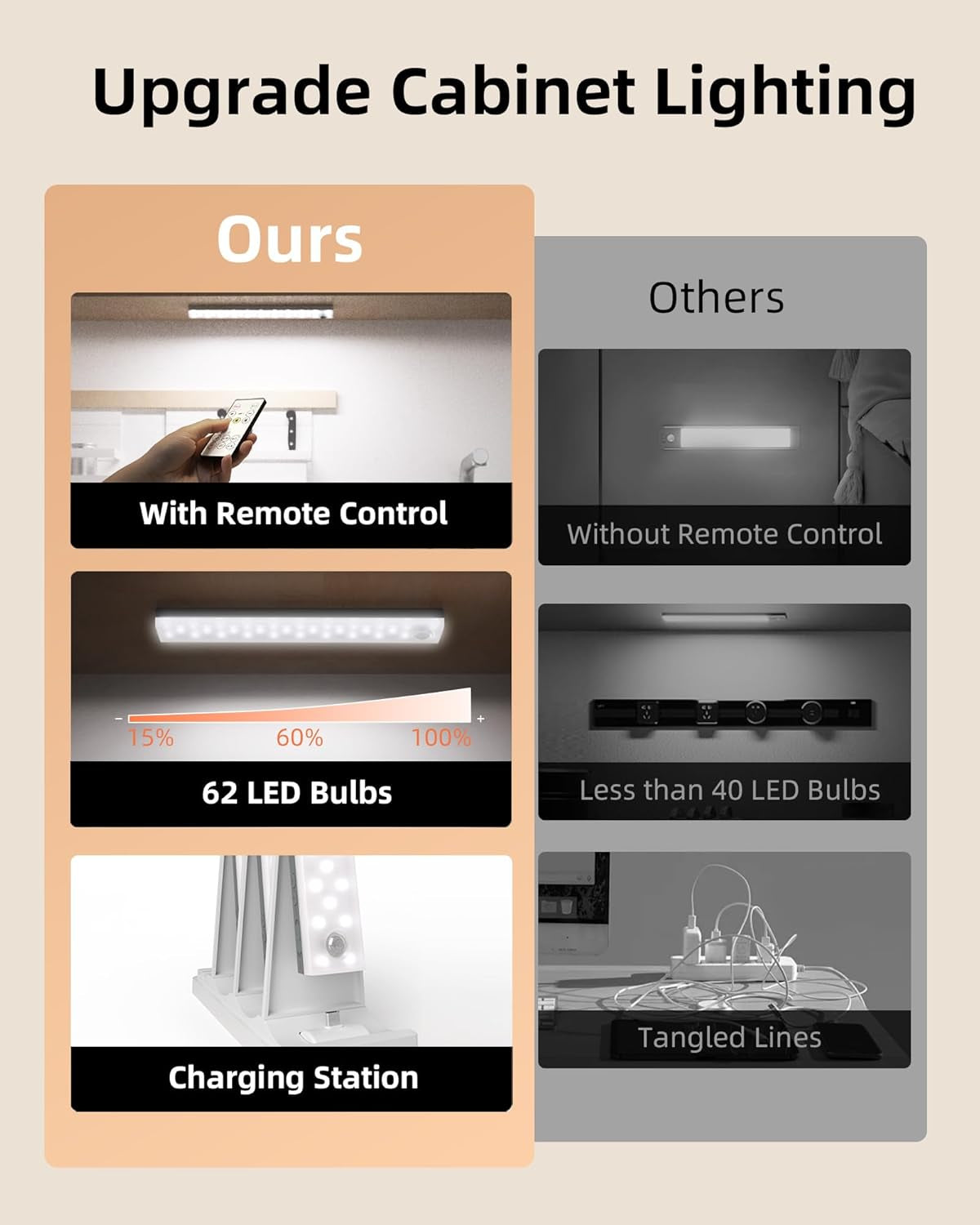 62LED under Cabinet Lighting with Charging Station 6 Pack, 2000Mah Rechargeable Battery Operated Motion Sensor Light, 3 Color Temps, Dimmable Wireless Closet Lights W/Remote for Kitchen, Pantry