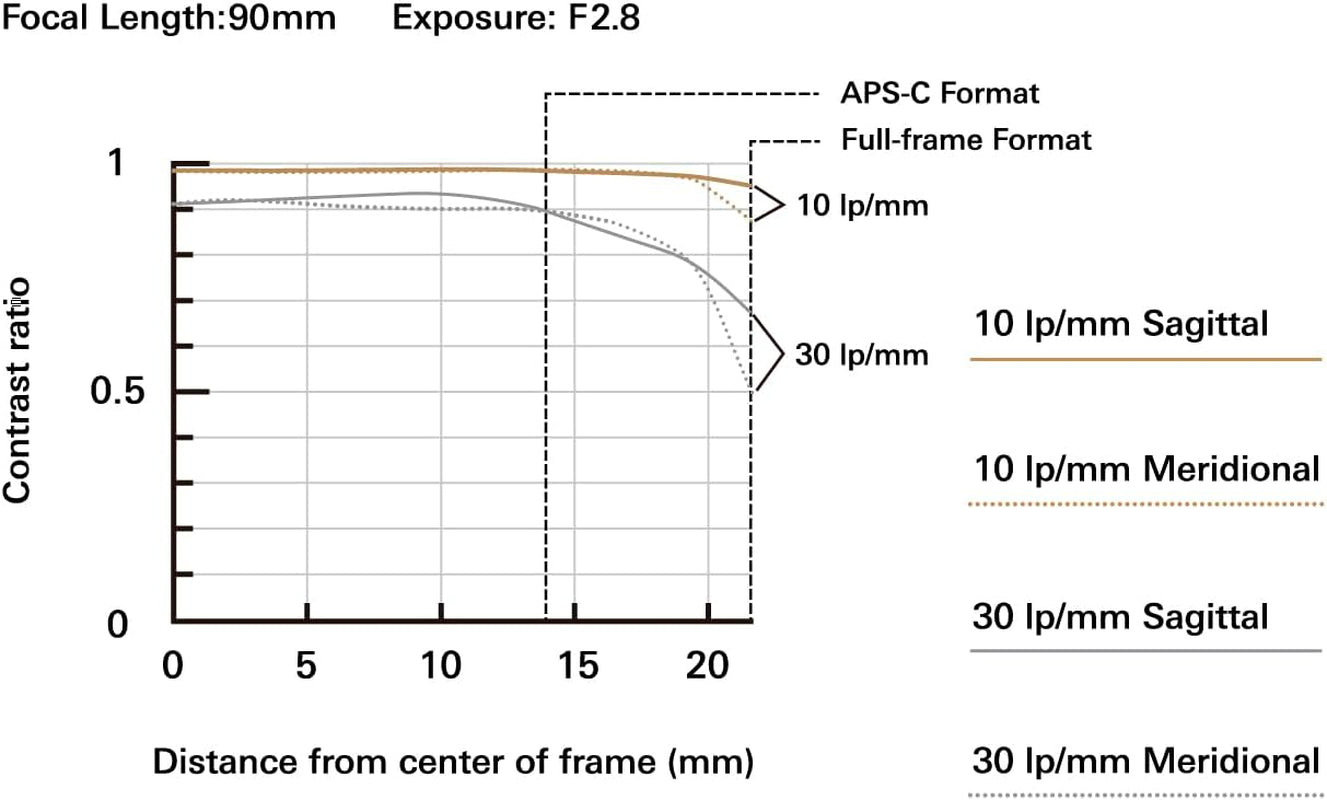 90Mm F/2.8 Di III VXD 1:1 Macro for Sony E Mount Full Frame/Aps-C Mirrorless Cameras