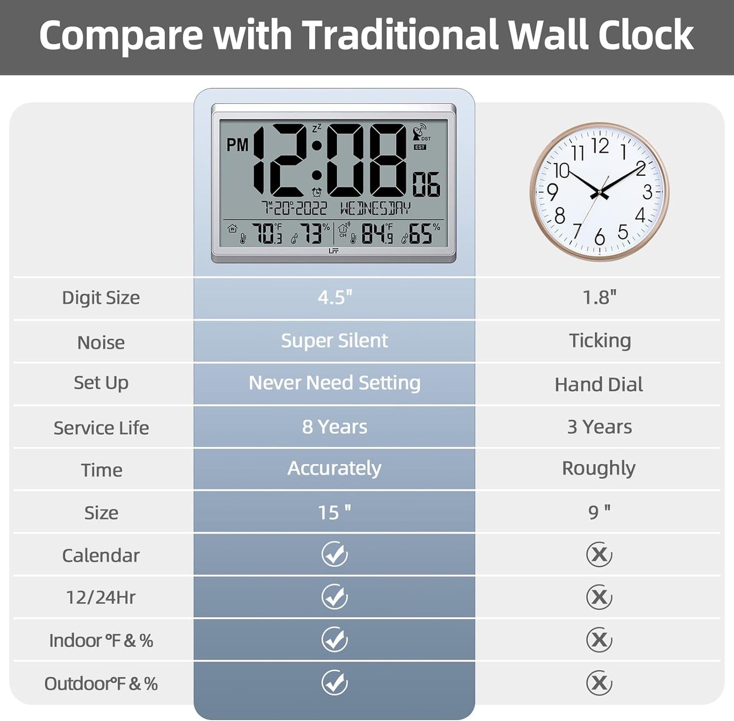 Atomic Clock/Never Needs Setting, Digital Wall Clock with Indoor Outdoor Temperature & Humidity, Battery Operated, Wireless Outdoor Sensor, Atomic Wall Clock with 4.5" Numbers Easy-To-Read