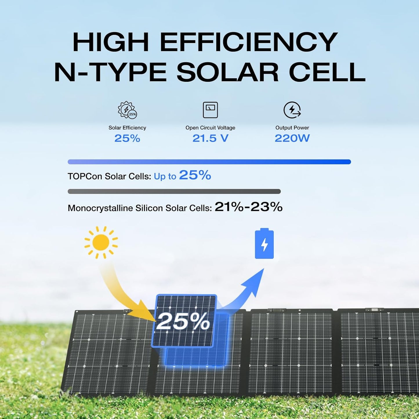 220W Portable Solar Panel, Bifacial Design up to 25% Conversion Efficiency N-Type Solar Cell, with Adjustable Kickstand, IP68 Waterproof, Foldable Solar Panel for Camping Rving Home Backup