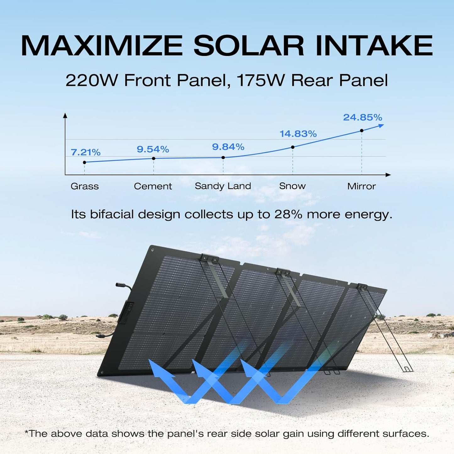 220W Portable Solar Panel, Bifacial Design up to 25% Conversion Efficiency N-Type Solar Cell, with Adjustable Kickstand, IP68 Waterproof, Foldable Solar Panel for Camping Rving Home Backup