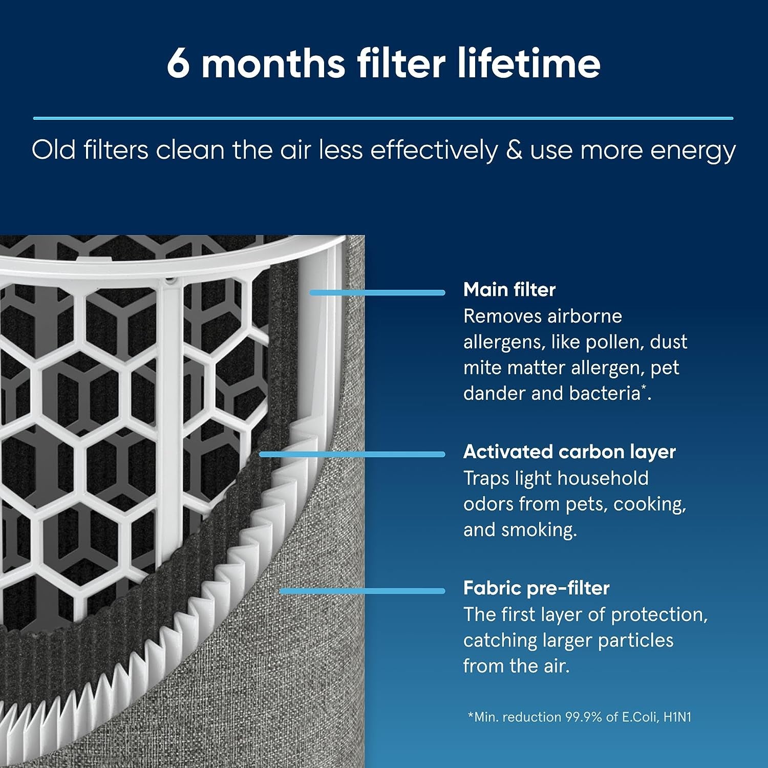 Genuine Filter for Blue Pure 511 Air Purifier